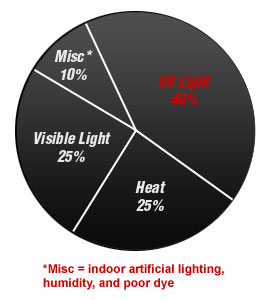 99% Reduction and UV Fading
